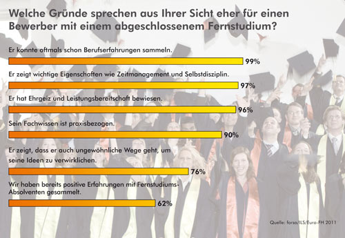 Welche Gründe sprechen aus der Sicht von Personalchefs eher für einen Bewerber mit einem abgeschlossenen Fernstudium? Welche Gründe sprechen aus der Sicht von Personalchefs eher für einen Bewerber mit einem abgeschlossenen Fernstudium?